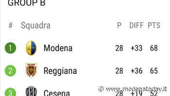 Serie C: la Reggiana perde e il Modena è capolista - ModenaToday