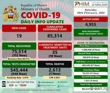 Coronavirus - Malawi: COVID-19 Daily Info Update (26 February 2022) - NNN