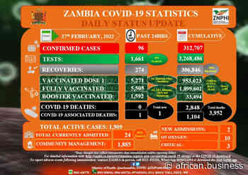 Coronavirus - Zambia: COVID-19 Statistics Daily Status Update (27 February 2022) - African Business Magazine