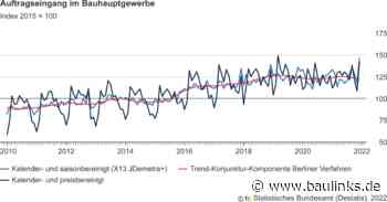 Bauhauptgewerbe erzielte 2021 erstmals Jahresumsatz im dreistelligen Milliardenbereich