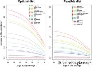 Estimating impact of food choices on life expectancy: A modeling study - PLoS Blogs