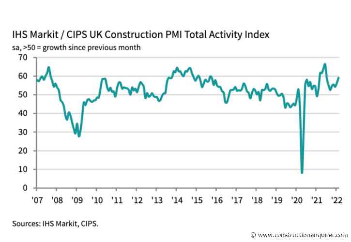 Construction buyers report fastest output rise in eight months