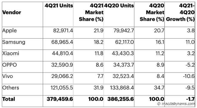 Gartner: Apple iPhone No.1 in global smartphone sales in Q421