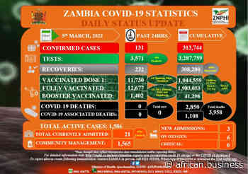 Coronavirus - Zambia: COVID-19 Statistics Daily Status Update (05 March 2022) - African Business