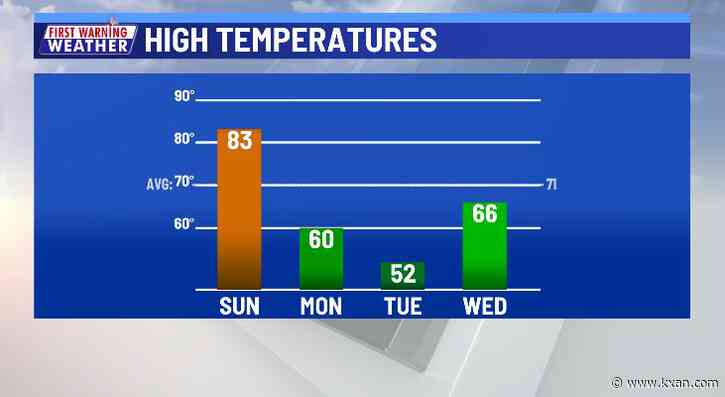80s on Sunday with the first of two cold fronts arriving Monday