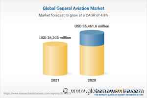 The Worldwide General Aviation Industry is Expected to Reach $36+ Billion by 2028 - GlobeNewswire