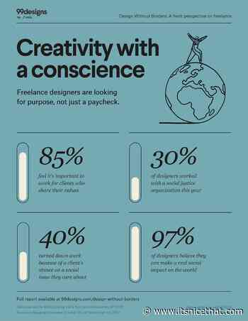 85 per cent of freelancers want to work for clients who share their values, reveals new global report