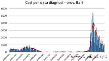 Non si ferma la discesa dei casi Covid a Bari e in provincia: frenata del 21% in una settimana - BariToday