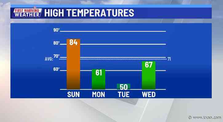Highs climb into the 80s again today ahead of overnight cold front