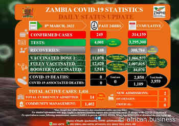 Coronavirus - Zambia: COVID-19 Statistics Daily Status Update (08 March 2022) - African Business