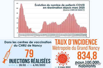Covid-19 : Situation au CHRU de Nancy au 8 mars 22 - Infodujour.fr