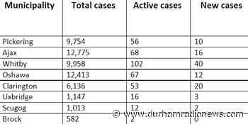 Durham COVID-19 Update: March 9 - durhamradionews.com