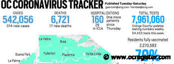 Coronavirus: Orange County reported 314 new cases and 17 more deaths, March 10 - OCRegister
