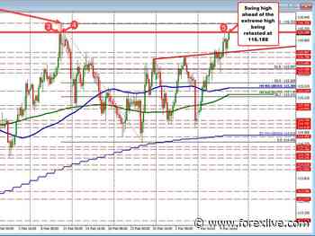 USDJPY retests the earlier high and also a swing level at 116.188 - ForexLive