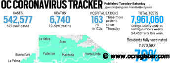 Coronavirus: Orange County reported 521 new cases and 19 more deaths, March 11 - OCRegister