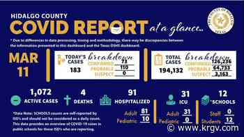Hidalgo County reports four coronavirus-related deaths and 183 cases of COVID-19 - KRGV