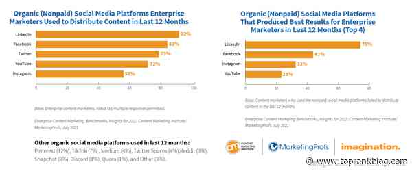 B2B Marketing News: Enterprise Content Marketing Study, Google’s New Ads Features, LinkedIn’s Spark Event, & Instagram’s Expanded Creator Tags
