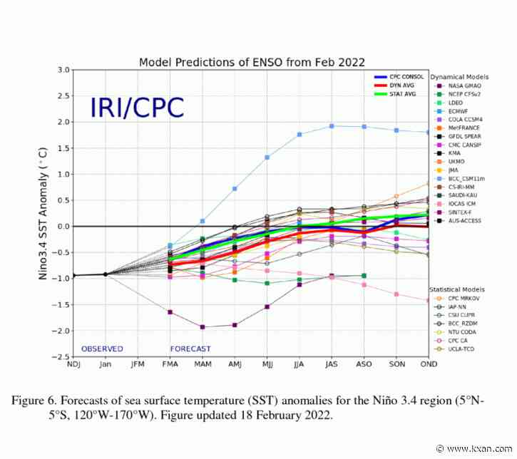 La Niña for a third winter in a row? Updated outlook helps rule one thing out