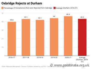 Most Durham students are not Oxbridge rejects - Palatinate