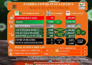 Coronavirus - Zambia: COVID-19 Statistics Daily Status Update (13 March 2022) - African Business