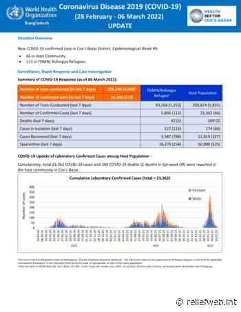 WHO Bangladesh: Coronavirus Disease 2019 (COVID-19) Update (28 February - 06 March 2022) - Bangladesh - ReliefWeb