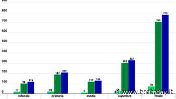 Crescono i contagi Covid nelle scuole di Bari e provincia:+44% in una settimana - BariToday