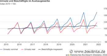 2021 real 3,2% weniger und nominal 3,7% mehr Umsatz im Ausbaugewerbe als 2020