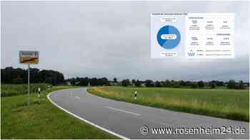 Schechen hat nicht genug Geld für laufende Kosten