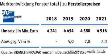 Für Marktdynamik im Fenstermarkt sorgten 2021 vor allem steigende Preise