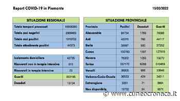 Piemonte: 7 morti (0 Cuneo), +3206 positivi (246 provincia), +2309 guariti (238 Granda)- Cuneocronaca.it - Cuneocronaca.it
