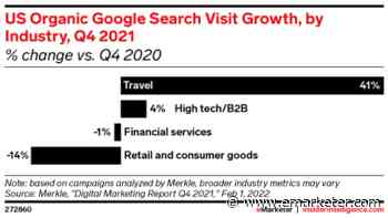 Travel bounces back on Google, while retail takes a hit - eMarketer