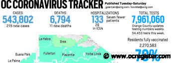 Coronavirus: Orange County reported 215 new cases and 11 more deaths, March 16 - OCRegister