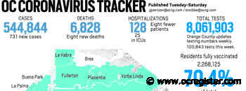 Coronavirus: Orange County reports 731 new cases, 8 more deaths, March 18 - OCRegister