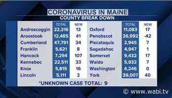 300 new coronavirus cases, no additional deaths - WABI