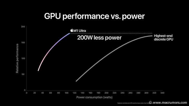 M1 Ultra Doesn't Beat Out Nvidia's RTX 3090 GPU Despite Apple's Charts