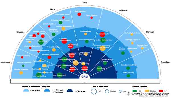 B2B Marketing News: Top B2B Demand Gen Priorities, Instagram’s New Ad Format, Podcasting Ad Spend Rises, & LinkedIn’s New Tech Marketing Guide