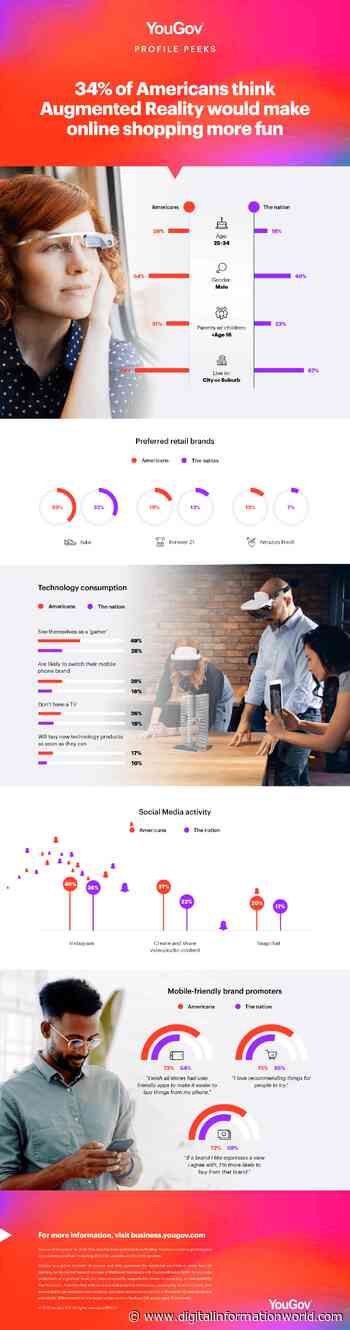 34% of Americans Want Augmented Reality Online Shopping, Here's Who They Are - Digital Information World