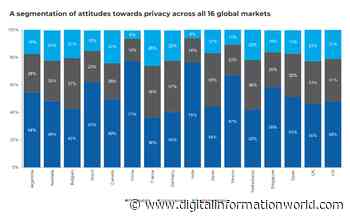 This Survey Shows Shifting Consumer Perspectives Around Personal Data Sharing - Digital Information World