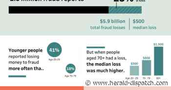 FTC data shows fraud most reported consumer complaint - Huntington Herald Dispatch