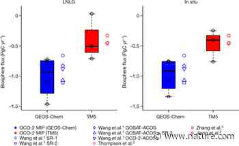 On the role of atmospheric model transport uncertainty in estimating the Chinese land carbon sink - Nature.com