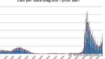 Risale la curva dei contagi Covid a Bari e provincia: cresce il tasso di incidenza, +38,6% in una settimana - BariToday
