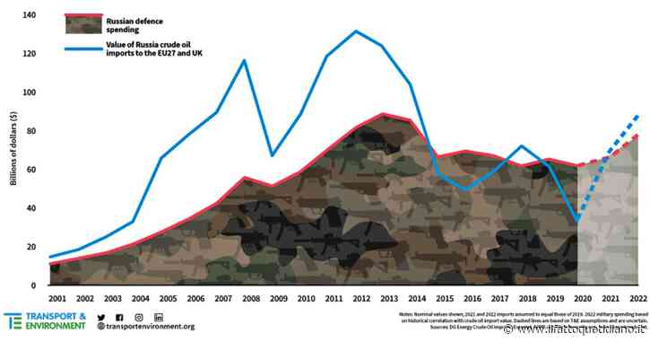 Guerra Russia-Ucraina, il petrolio venduto alla Ue vale per Mosca molto più del gas. E la spesa militare è legata all’export di greggio