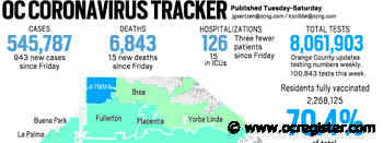 Coronavirus: Orange County reported 943 new cases and 15 more deaths over the weekend - OCRegister