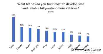 Study Says Tesla the Most-Trusted Brand to Develop Autonomous Vehicles     - Roadshow