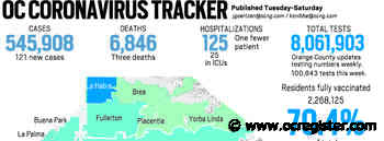Coronavirus: Orange County reported 121 new cases and three more deaths, March 22 - OCRegister