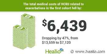Benralizumab achieves real-world reductions in severe asthma exacerbations, medical costs - Healio