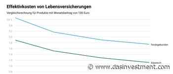 Lebensversicherungen Finanzaufsicht bemängelt „Interessenkonflikte im Vertrieb“ - DAS INVESTMENT.COM