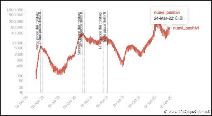 Covid, i dati: 81.811 nuovi contagi e 182 vittime, tasso di positività al 15%. Cala il numero dei ricoverati nelle terapie intensive: sono 447