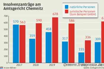 Corona: Befürchtete Pleitewelle bleibt aus - freiepresse.de