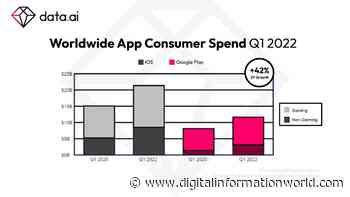 Consumer Spending on Mobile Games Crossed $22 Billion in Q1 2022, Comprises 65% of Total App Spends - Digital Information World